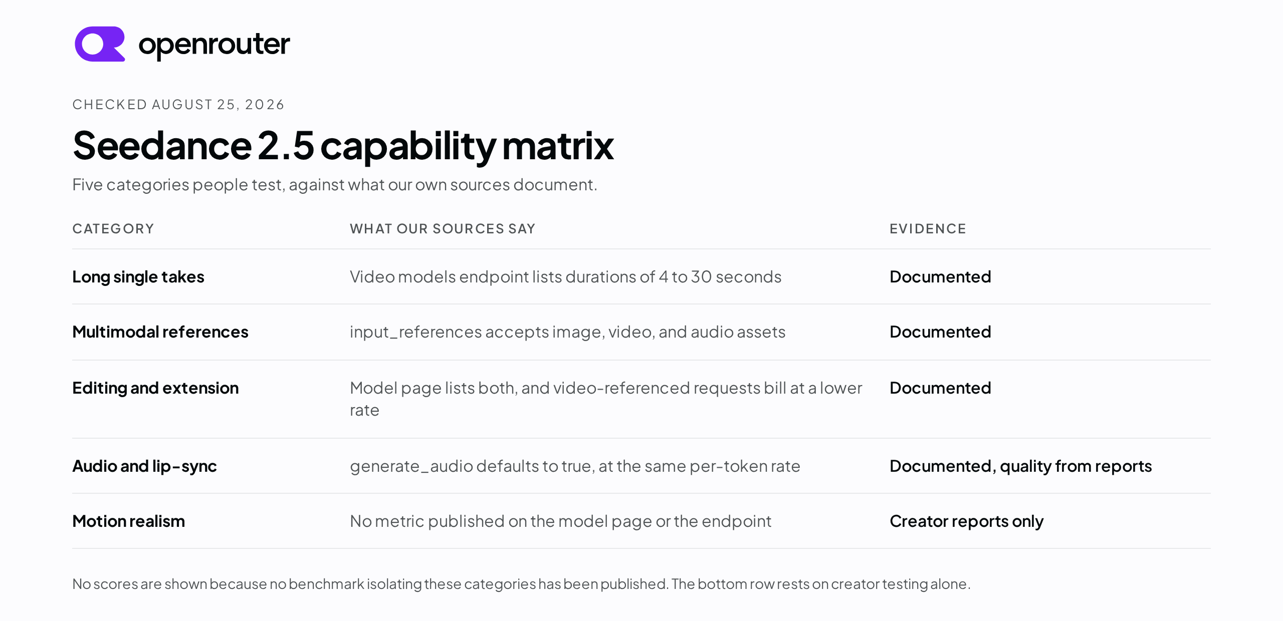 Capability matrix comparing five categories creators test for Seedance 2.5, showing long clips, multimodal references, and editing and extension as documented, audio as documented with quality reports, and motion realism as creator reports only