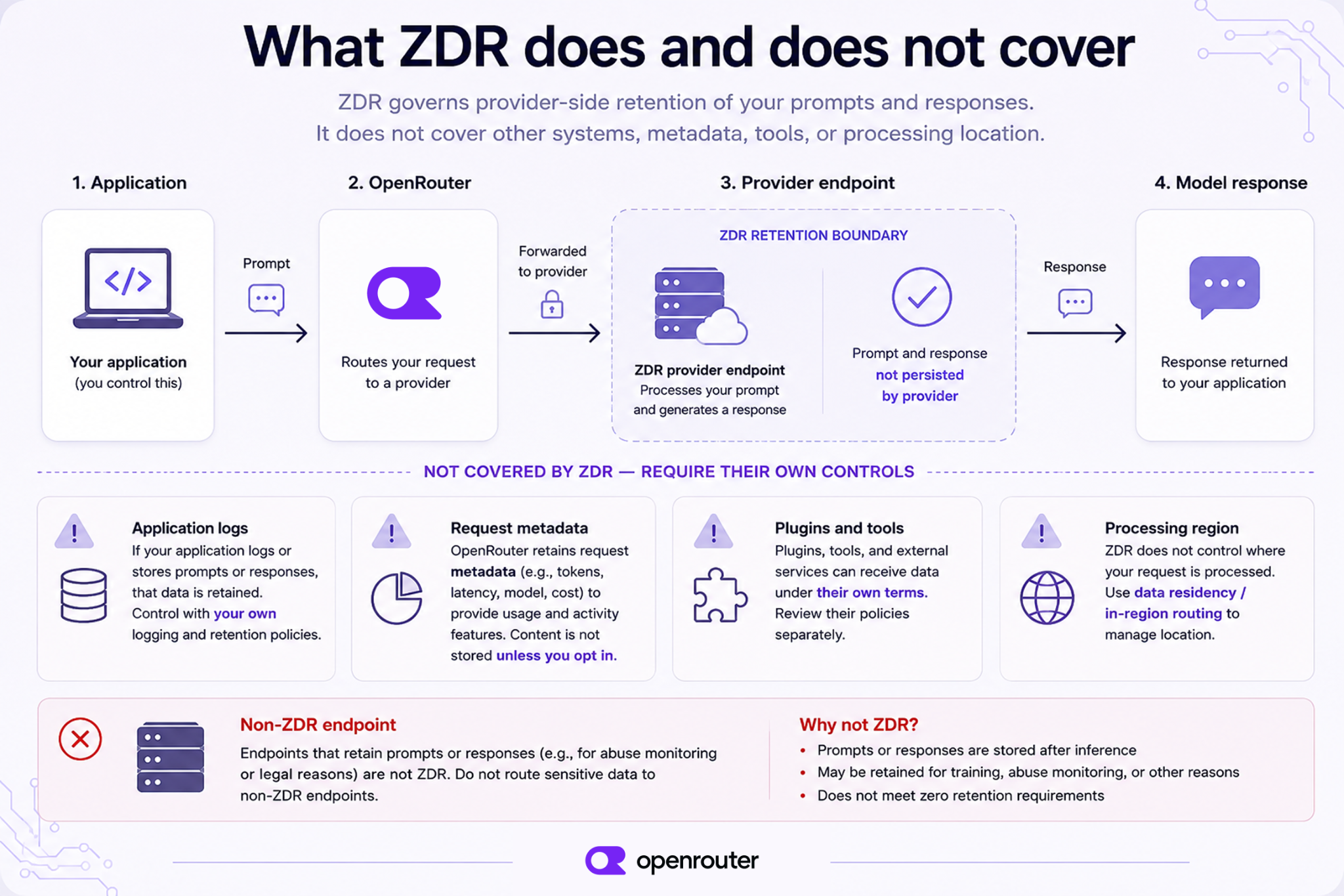 Diagram of what ZDR does and does not cover: the request flows from your application through OpenRouter to a ZDR provider endpoint where the prompt and response are not persisted, while application logs, request metadata, plugins and tools, and processing region sit outside the ZDR boundary and require their own controls
