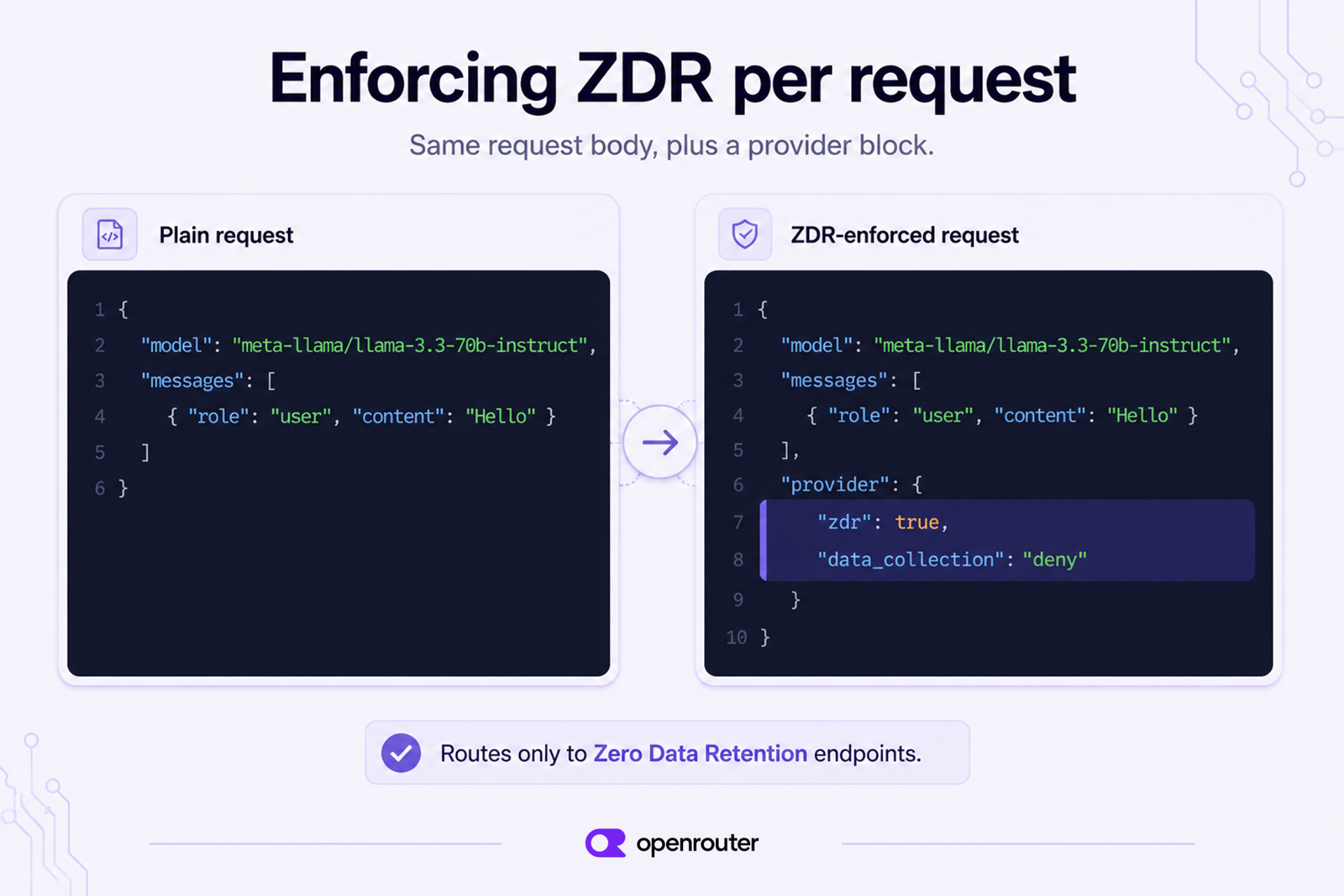 Side-by-side comparison of a plain chat completion request and the same request with a provider block containing zdr true and data_collection deny, which routes only to Zero Data Retention endpoints