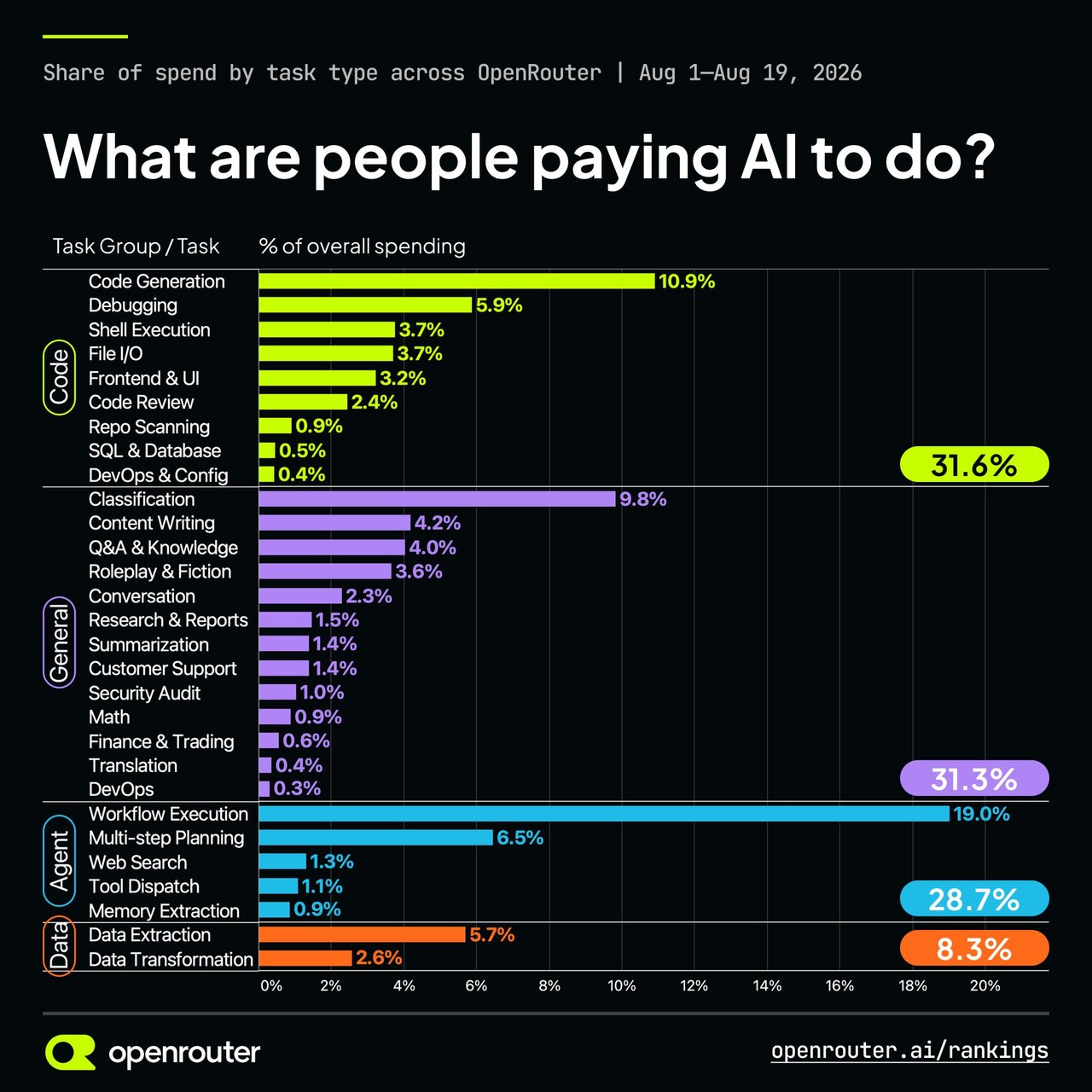 Spend on OpenRouter by task category