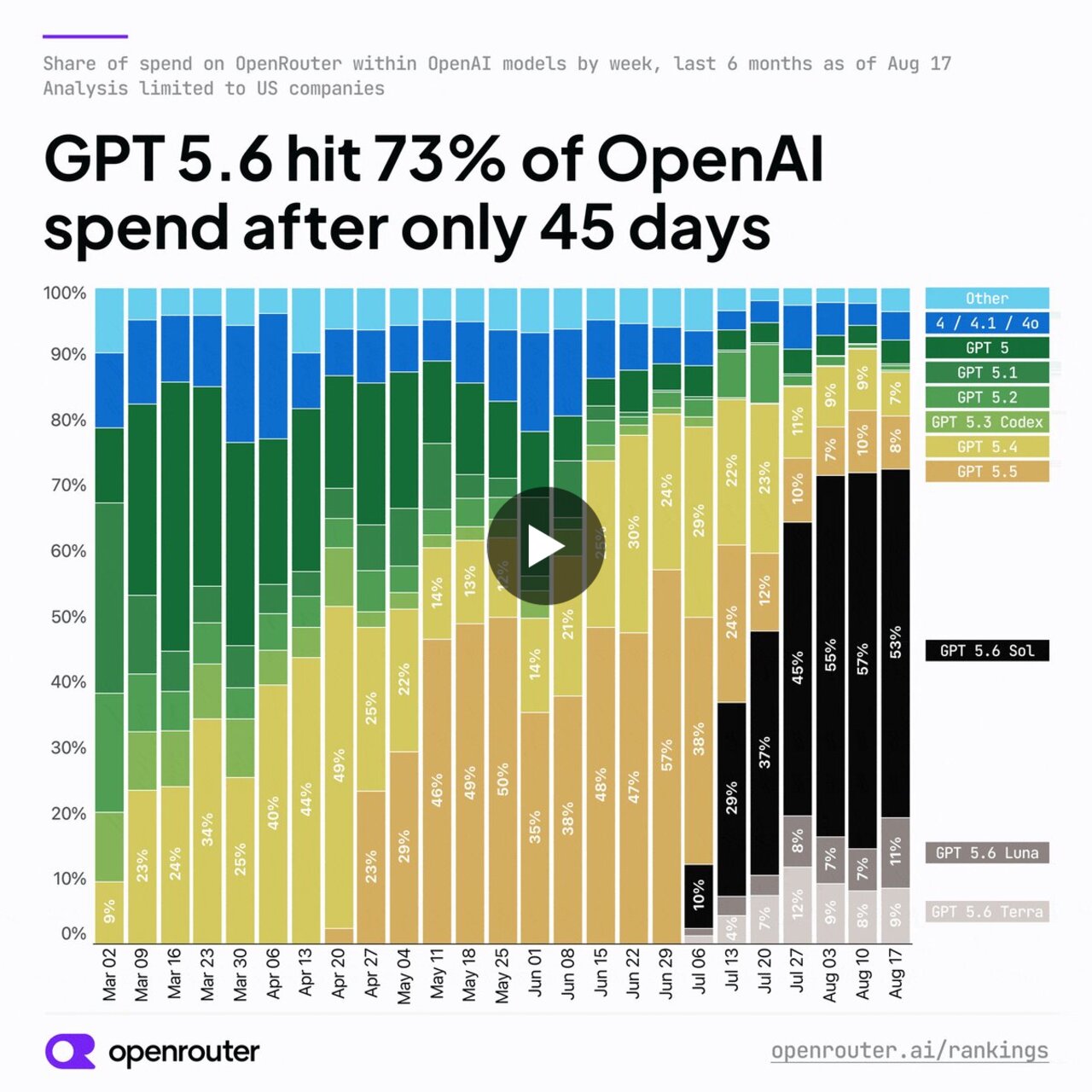 Share of OpenAI spend by model on OpenRouter since the GPT 5.6 launch