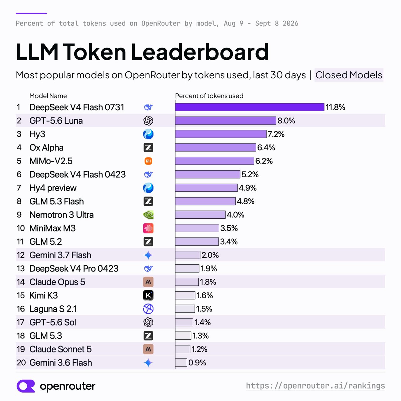 Top models by token volume on OpenRouter over the last 30 days
